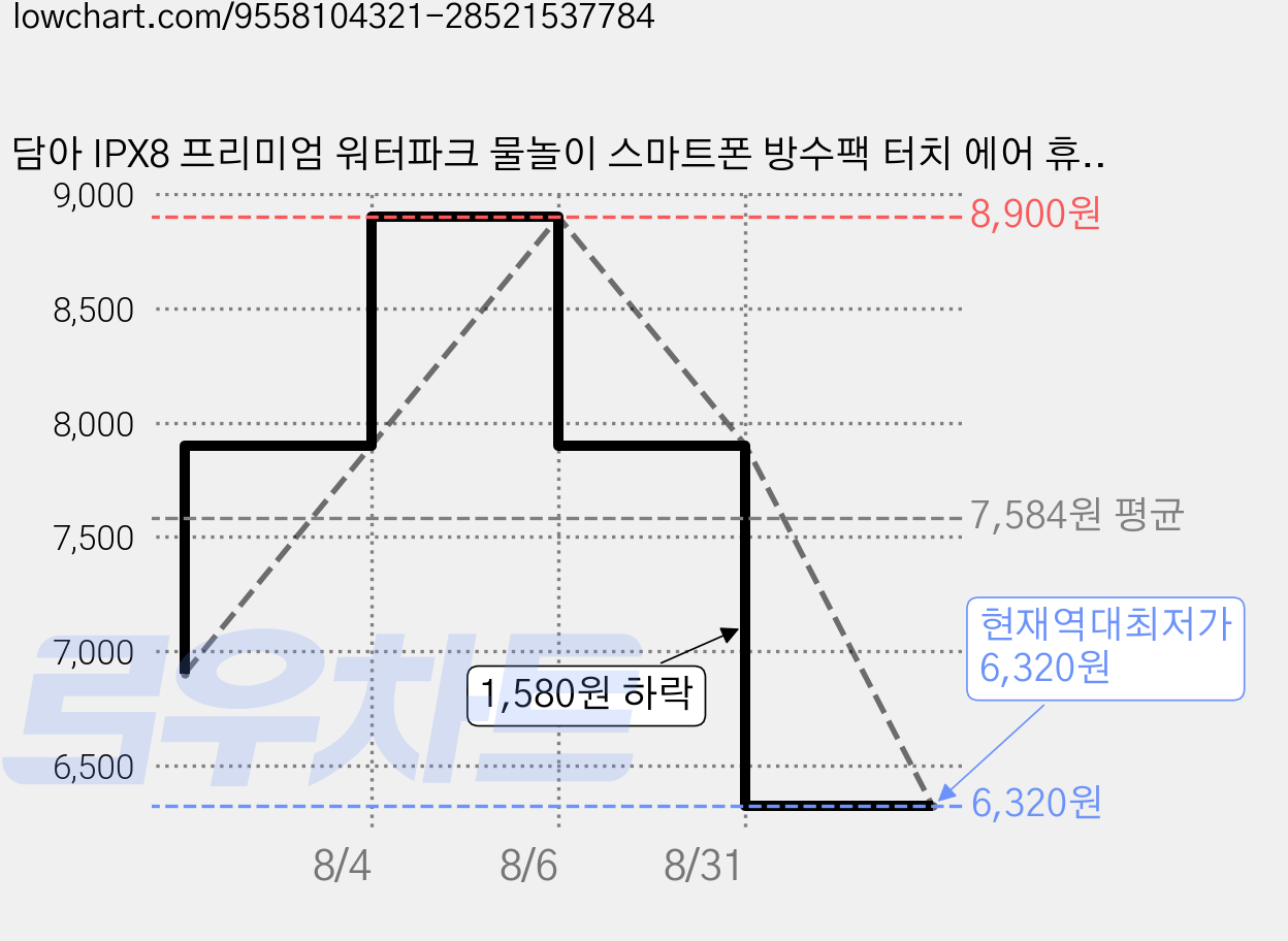 담아 IPX8 프리미엄 워터파크 물놀이 스마트폰 방수팩 터치 에어 휴대폰 방수케이스, 2개, 단추형 블랙+블랙 가격 변동 차트, 현재가 6,320원, 역대최저가