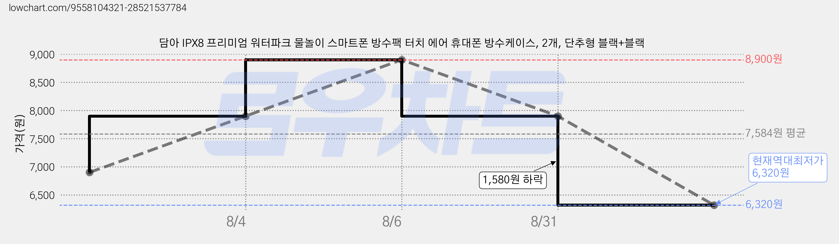 담아 IPX8 프리미엄 워터파크 물놀이 스마트폰 방수팩 터치 에어 휴대폰 방수케이스, 2개, 단추형 블랙+블랙 가격 변동 차트, 현재가 6,320원, 역대최저가