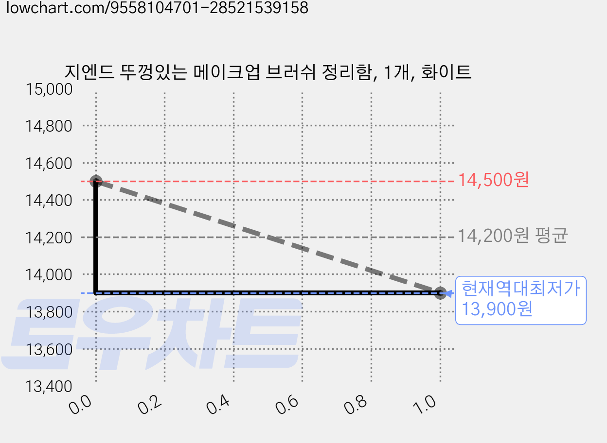 지엔드 뚜껑있는 메이크업 브러쉬 정리함, 1개, 화이트 가격 변동 차트, 현재가 13,900원, 역대최저가