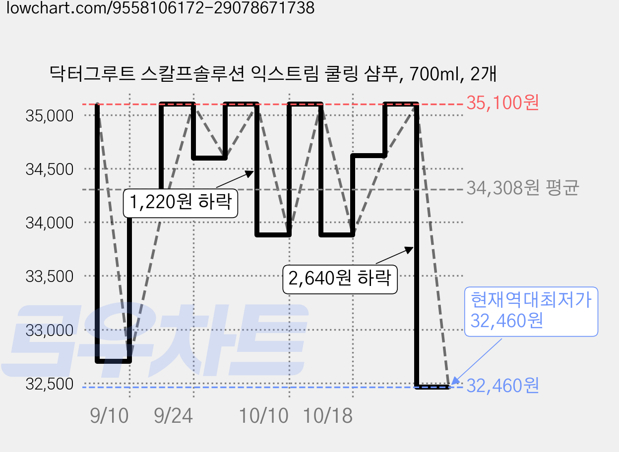 닥터그루트 스칼프솔루션 익스트림 쿨링 샴푸, 700ml, 2개 가격 변동 차트, 현재가 32,460원, 역대최저가
