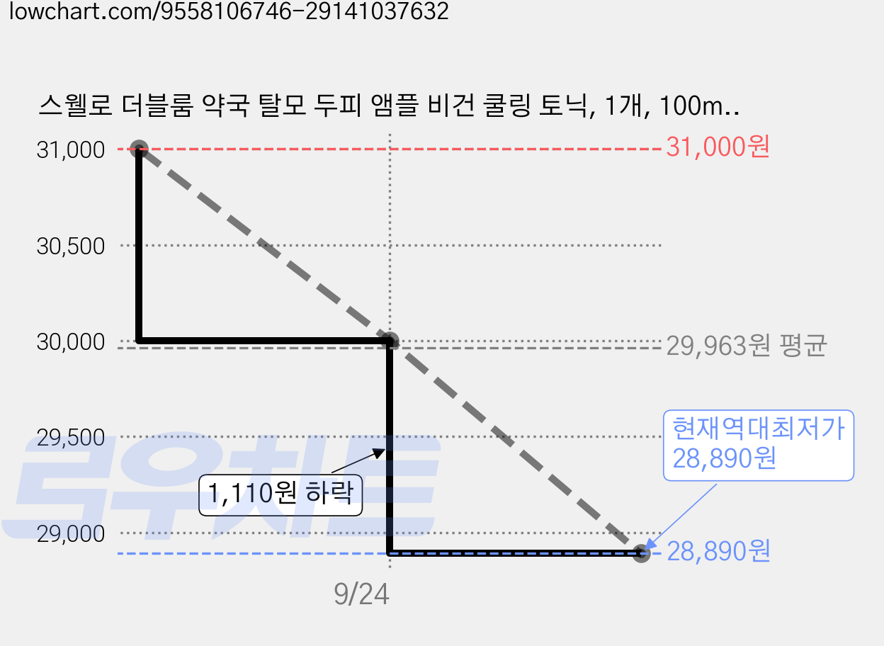 스웰로 더블룸 약국 탈모 두피 앰플 비건 쿨링 토닉, 1개, 100ml 가격 변동 차트, 현재가 28,890원, 역대최저가