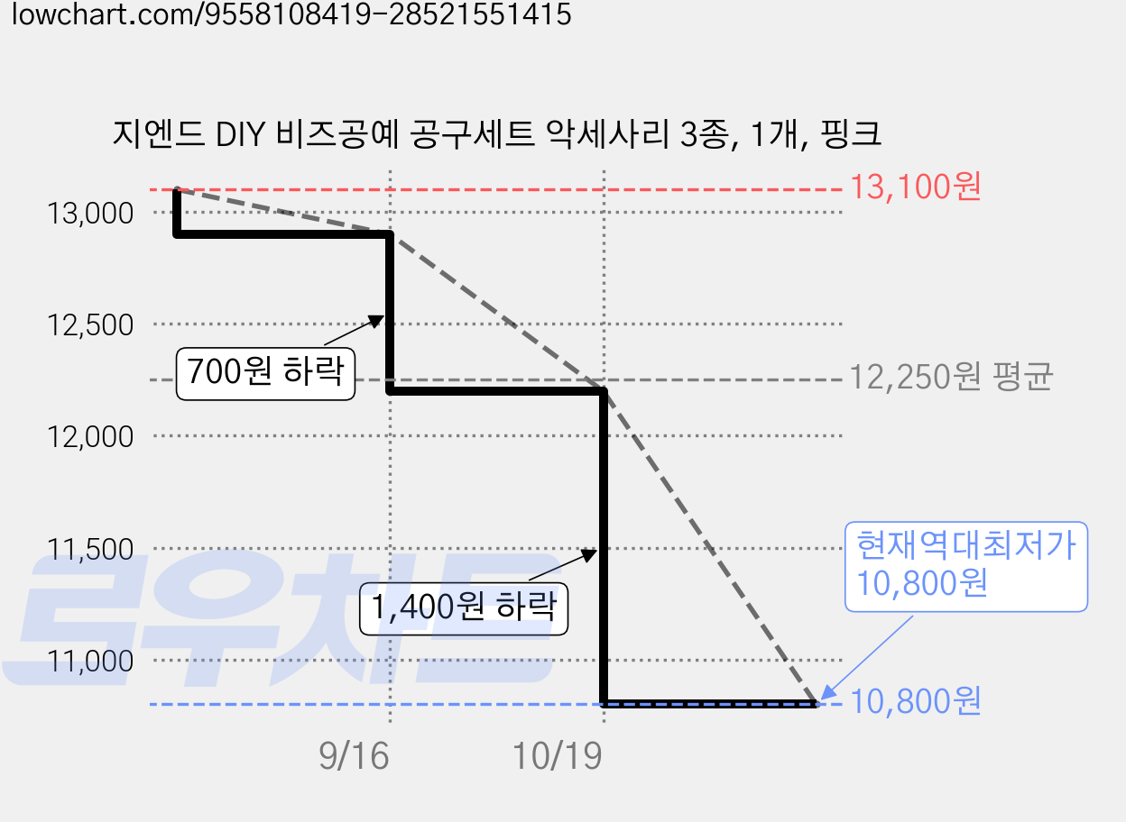 지엔드 DIY 비즈공예 공구세트 악세사리 3종, 1개, 핑크 가격 변동 차트, 현재가 10,800원, 역대최저가