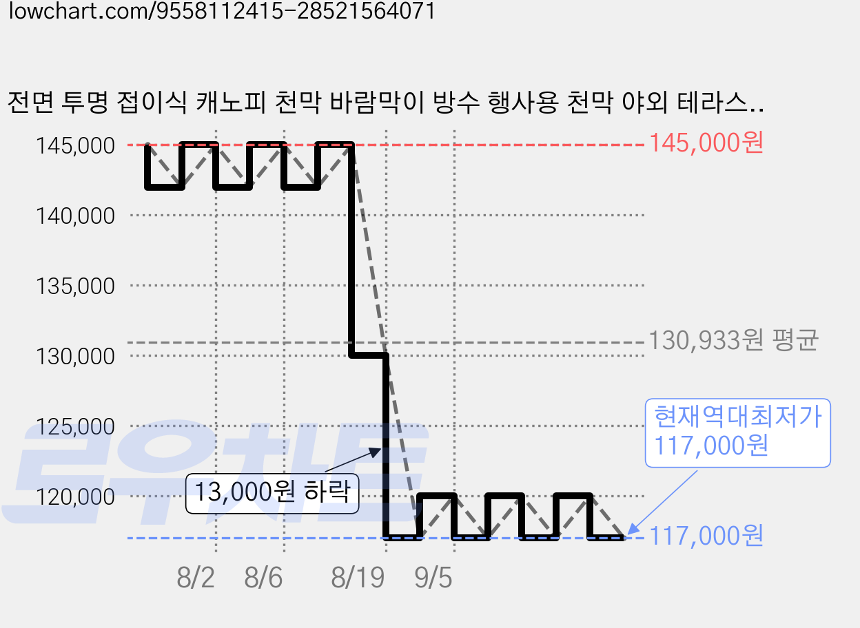 전면 투명 접이식 캐노피 천막 바람막이 방수 행사용 천막 야외 테라스 차양막 캠핑천막 캐노피 천막 3X3/4.5 대형 지붕+프레임, 전면투명 가격 변동 차트, 현재가 117,000원, 역대최저가