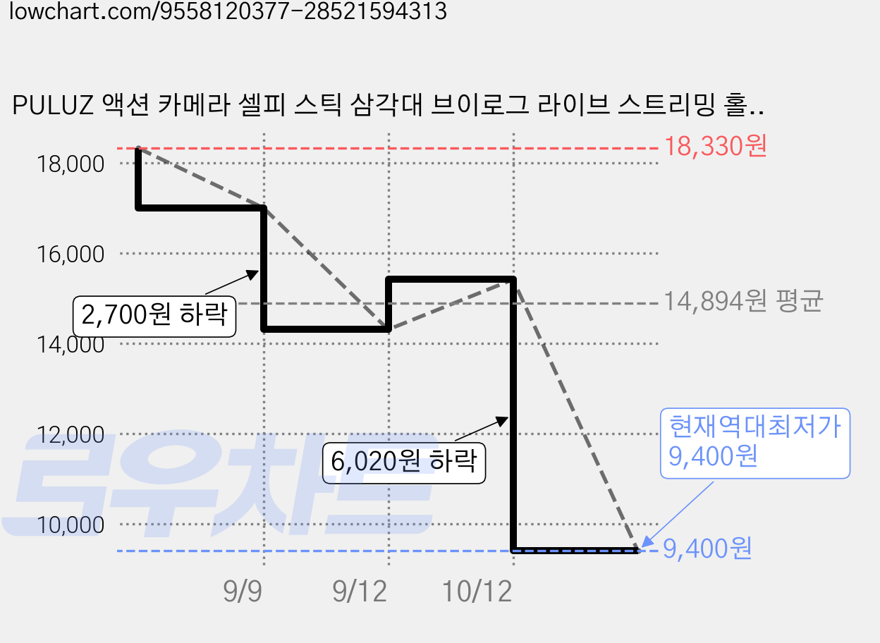 PULUZ 액션 카메라 셀피 스틱 삼각대 브이로그 라이브 스트리밍 홀더, 1개, 검정, 1.4m 가격 변동 차트, 현재가 9,400원, 역대최저가