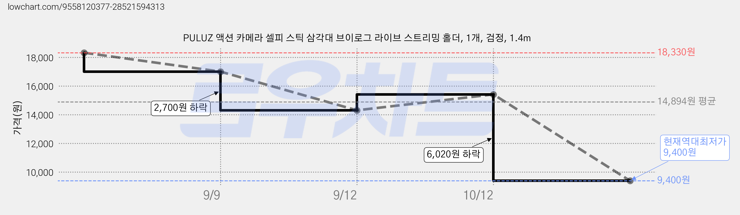 PULUZ 액션 카메라 셀피 스틱 삼각대 브이로그 라이브 스트리밍 홀더, 1개, 검정, 1.4m 가격 변동 차트, 현재가 9,400원, 역대최저가