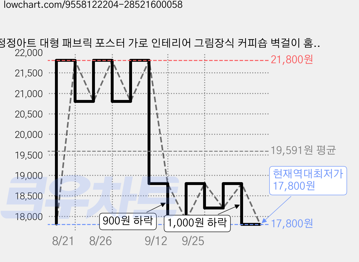 정정아트 대형 패브릭 포스터 가로 인테리어 그림장식 커피숍 벽걸이 홈카페 거실배경, 07 가격 변동 차트, 현재가 17,800원, 역대최저가