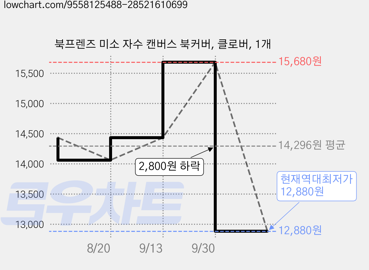 북프렌즈 미소 자수 캔버스 북커버, 클로버, 1개 가격 변동 차트, 현재가 12,880원, 역대최저가