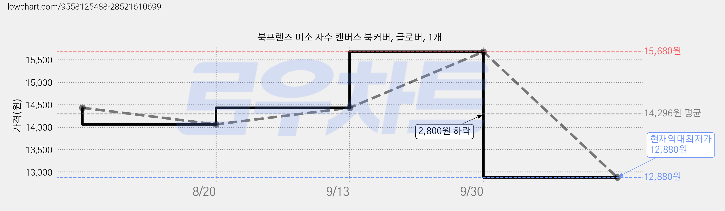 북프렌즈 미소 자수 캔버스 북커버, 클로버, 1개 가격 변동 차트, 현재가 12,880원, 역대최저가