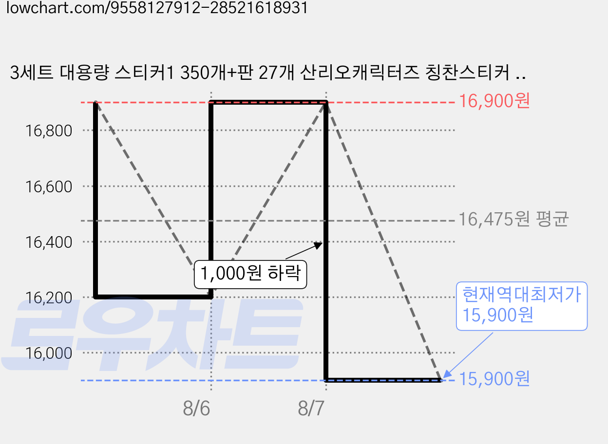 3세트 대용량 스티커1 350개+판 27개 산리오캐릭터즈 칭찬스티커 세트 미니사이즈, 마이멜로디&쿠로미1세트시나모롤1세트폼폼푸린1세트, 마이멜로디&쿠로미1세트시나모롤1세트폼폼푸린1세트, 1세트 가격 변동 차트, 현재가 15,900원, 역대최저가
