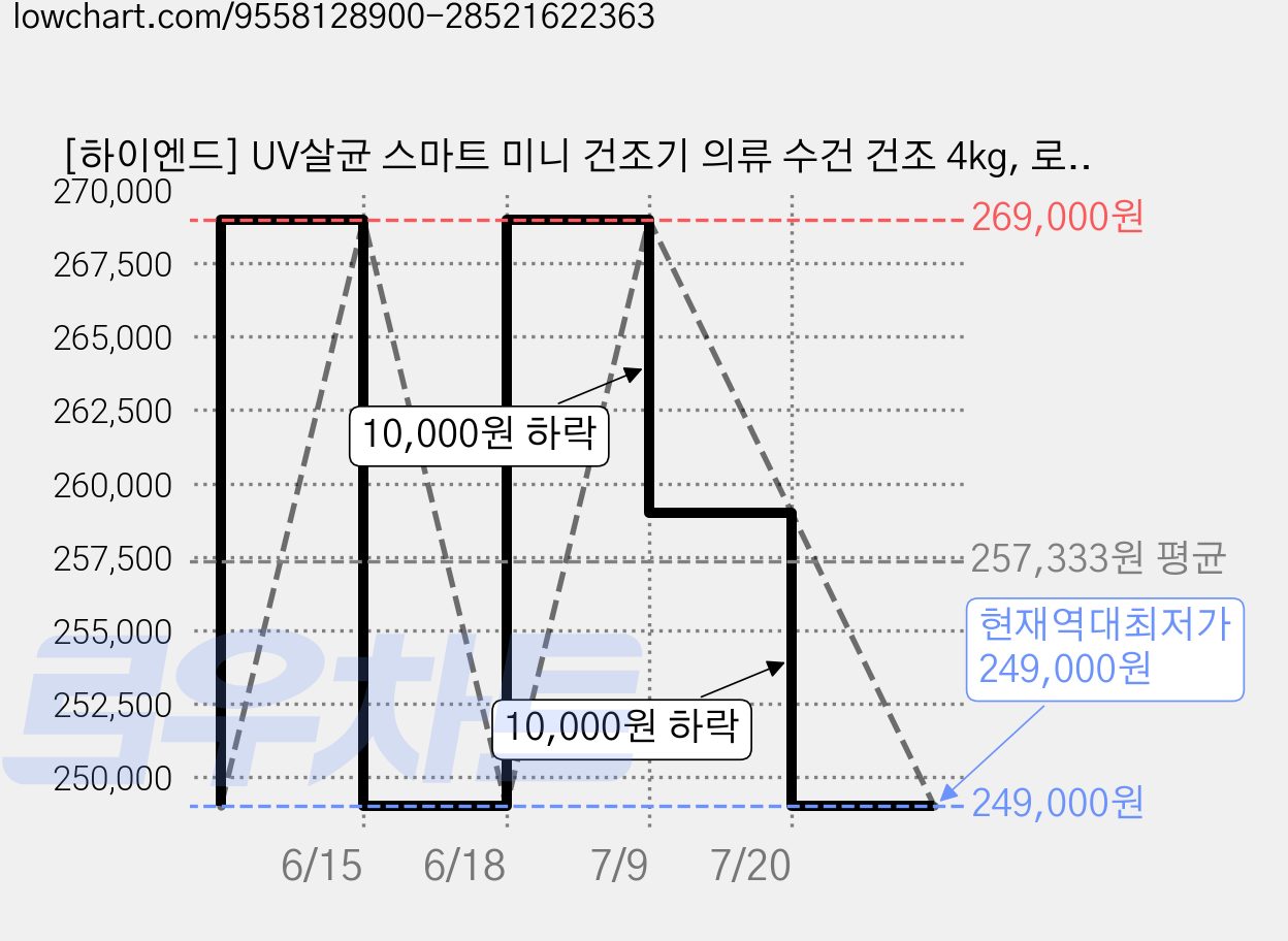 [하이엔드] UV살균 스마트 미니 건조기 의류 수건 건조 4kg, 로얄화이트, 단일 모델 가격 변동 차트, 현재가 249,000원, 역대최저가
