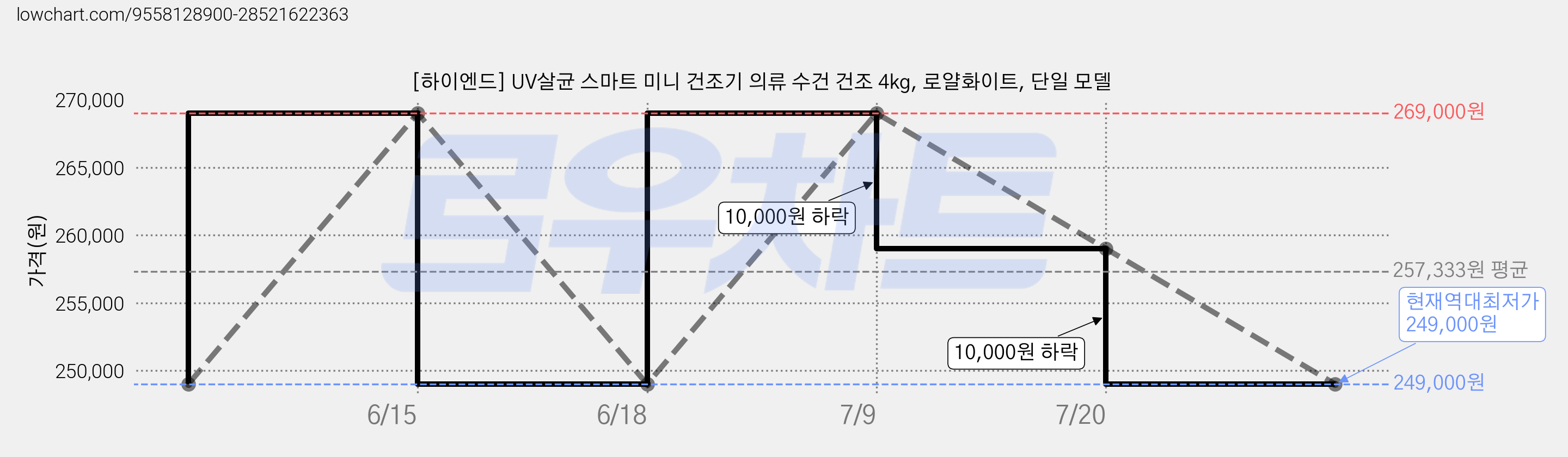 [하이엔드] UV살균 스마트 미니 건조기 의류 수건 건조 4kg, 로얄화이트, 단일 모델 가격 변동 차트, 현재가 249,000원, 역대최저가