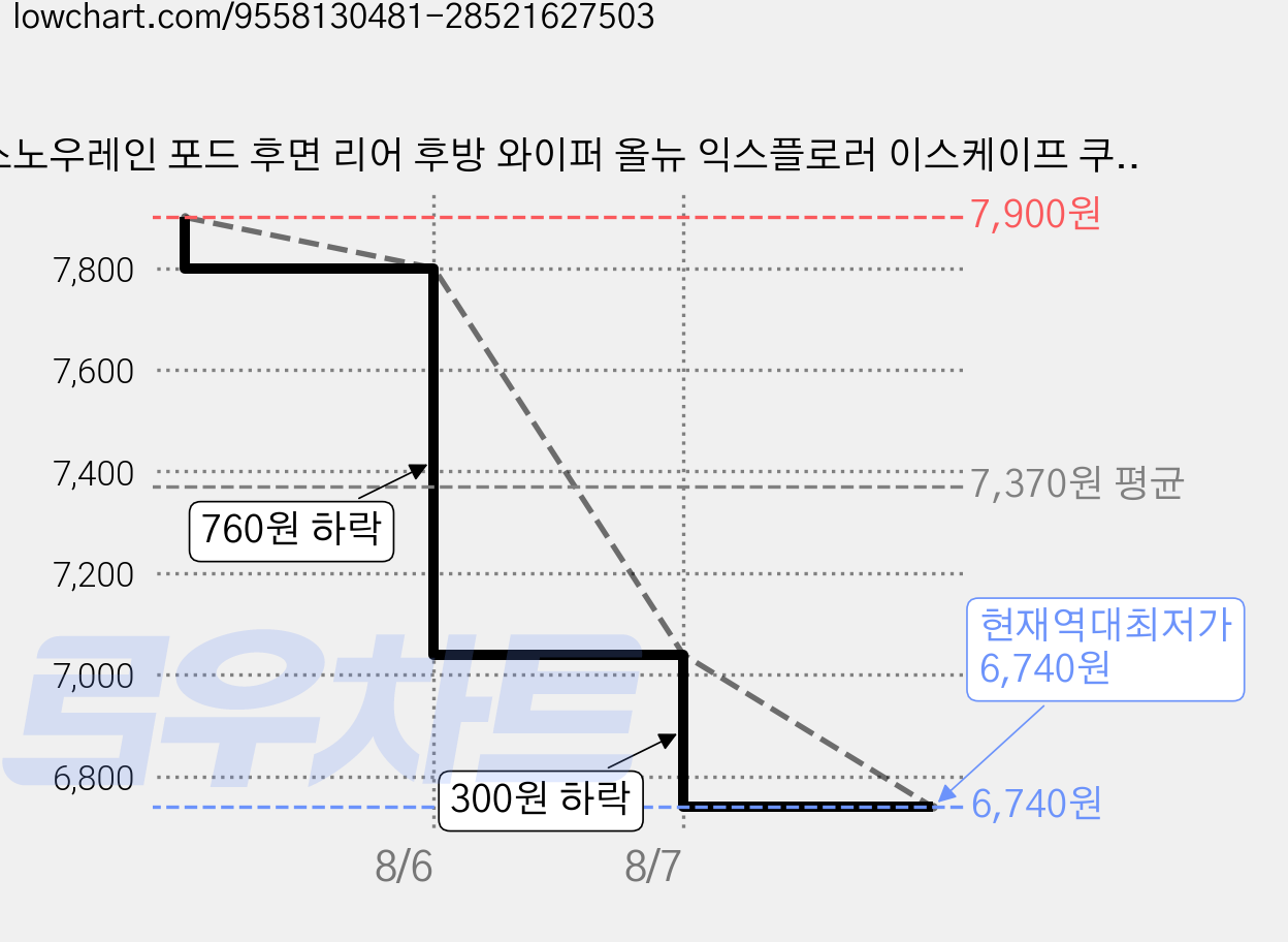 스노우레인 포드 후면 리어 후방 와이퍼 올뉴 익스플로러 이스케이프 쿠가 포커스, 5.뉴익스플로러/올뉴익스플로러(5/6세대) 가격 변동 차트, 현재가 6,740원, 역대최저가