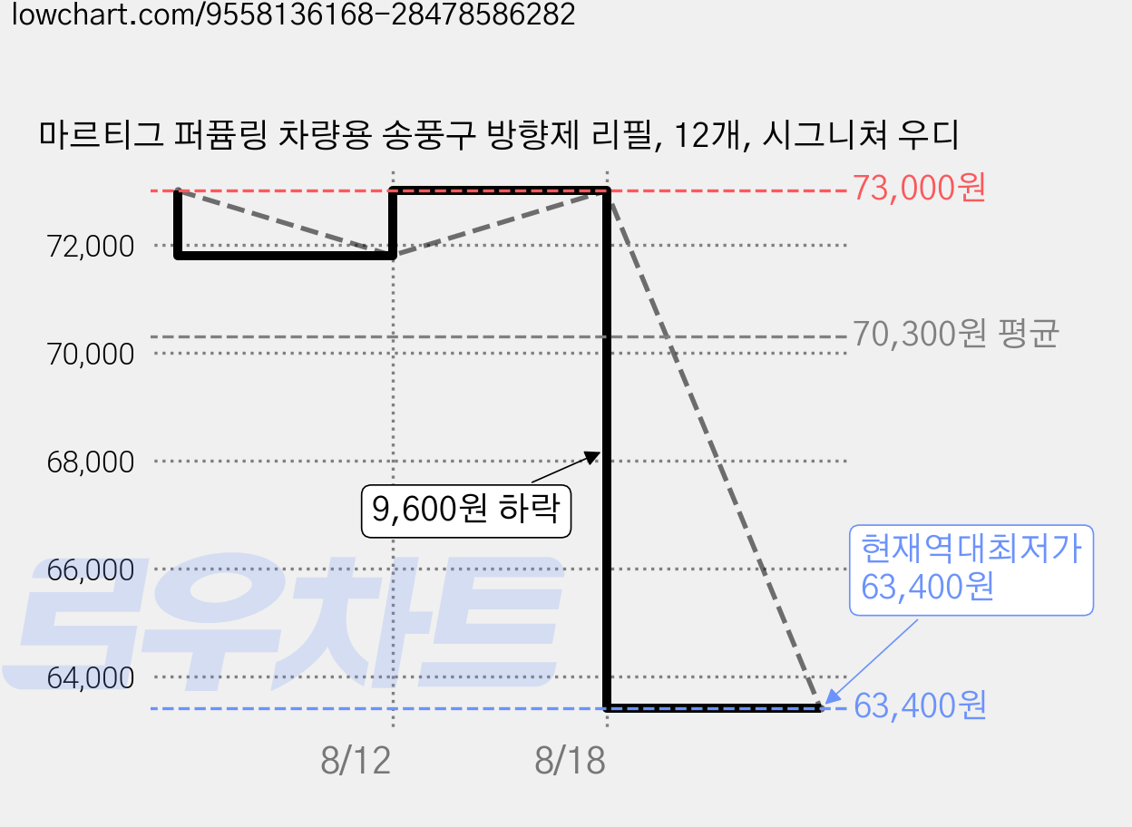 마르티그 퍼퓸링 차량용 송풍구 방향제 리필, 12개, 시그니쳐 우디 가격 변동 차트, 현재가 63,400원, 역대최저가