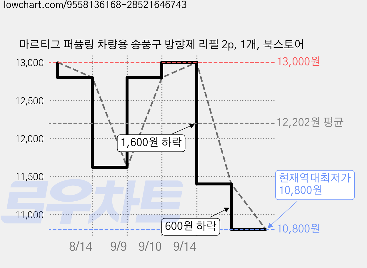 마르티그 퍼퓸링 차량용 송풍구 방향제 리필 2p, 1개, 북스토어 가격 변동 차트, 현재가 10,800원, 역대최저가
