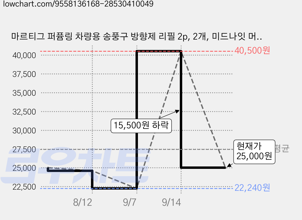 마르티그 퍼퓸링 차량용 송풍구 방향제 리필 2p, 2개, 미드나잇 머스크 가격 변동 차트, 현재가 25,000원, 관측 최저가 22,240원
