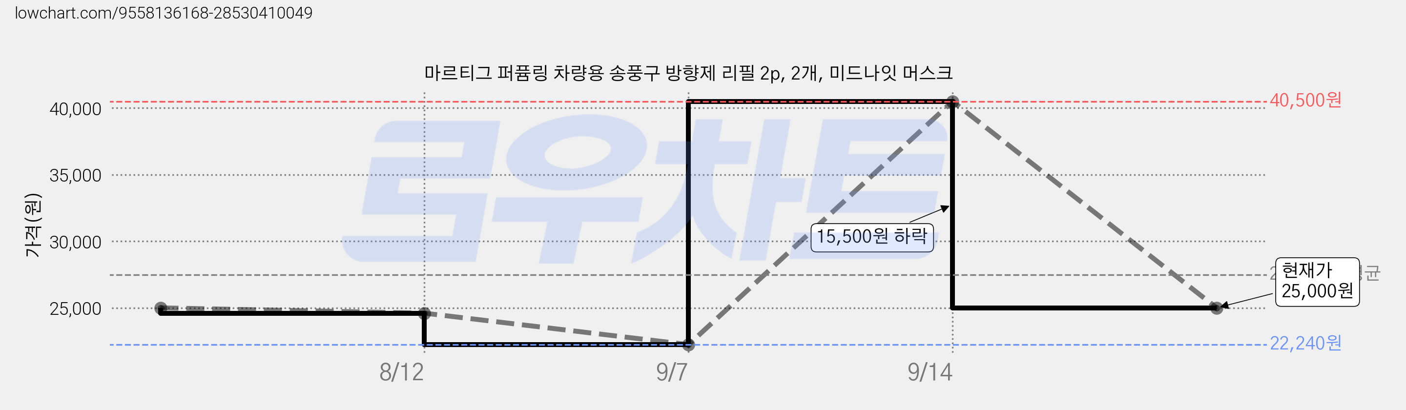 마르티그 퍼퓸링 차량용 송풍구 방향제 리필 2p, 2개, 미드나잇 머스크 가격 변동 차트, 현재가 25,000원, 관측 최저가 22,240원