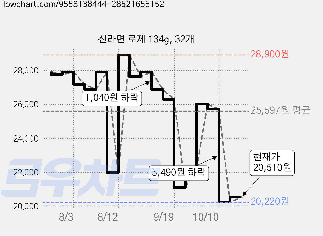 신라면 로제 134g, 32개 가격 변동 차트, 현재가 20,510원, 관측 최저가 20,220원