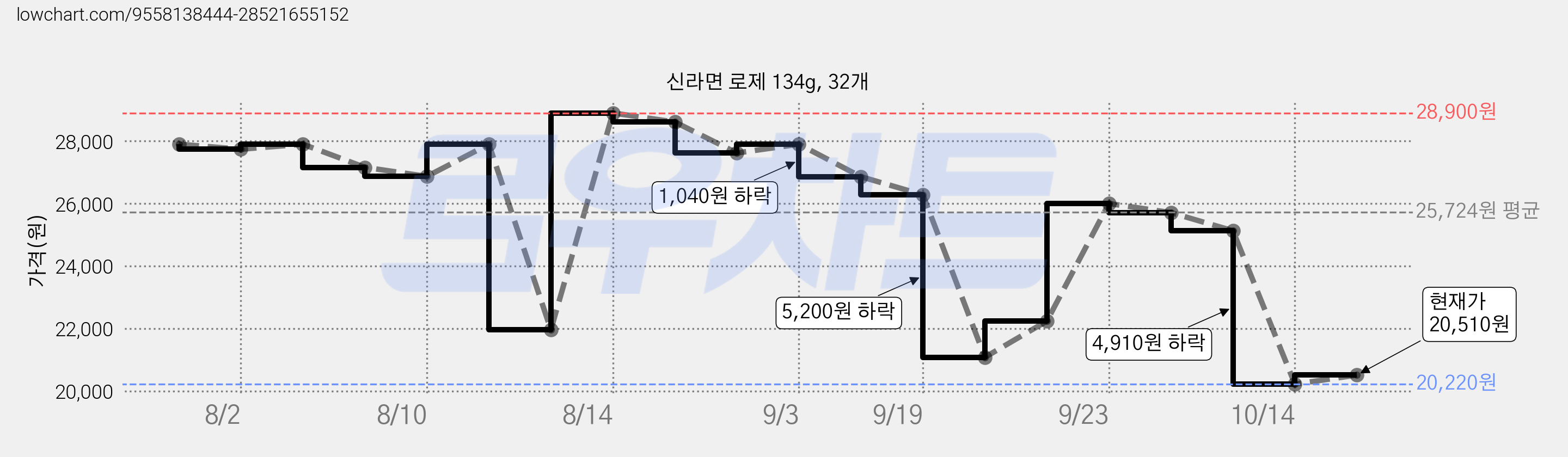 신라면 로제 134g, 32개 가격 변동 차트, 현재가 20,510원, 관측 최저가 20,220원