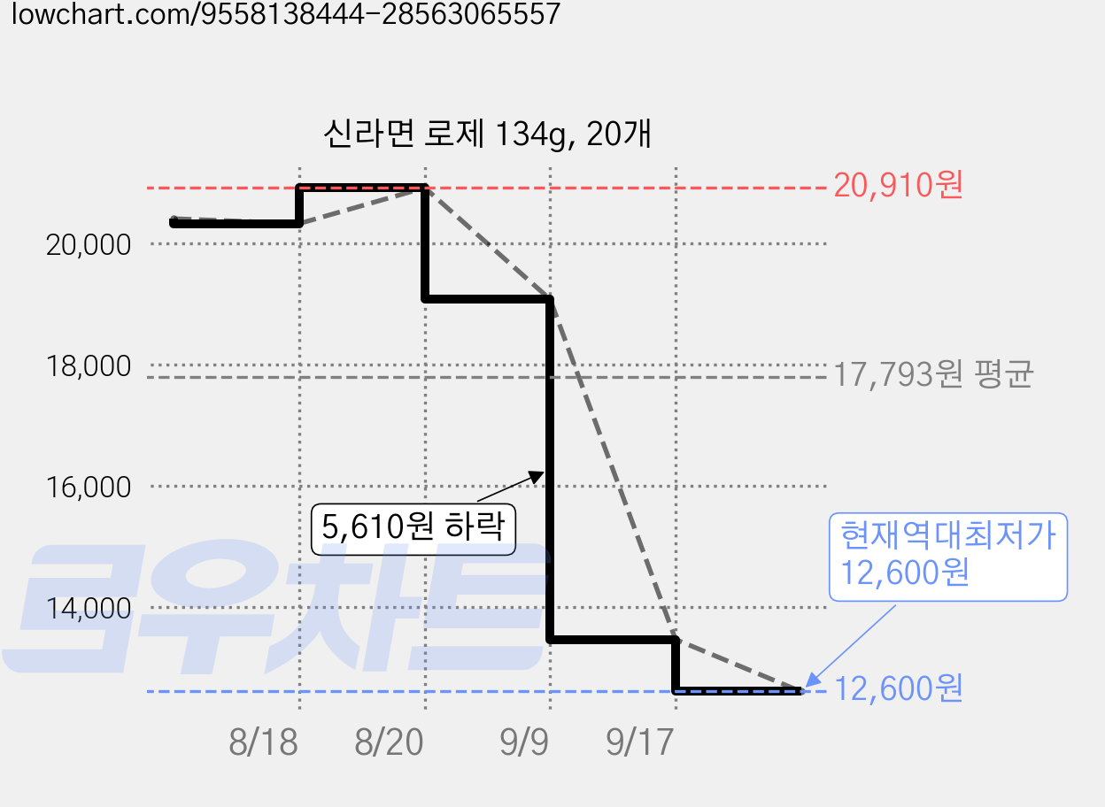 신라면 로제 134g, 20개 가격 변동 차트, 현재가 12,600원, 역대최저가