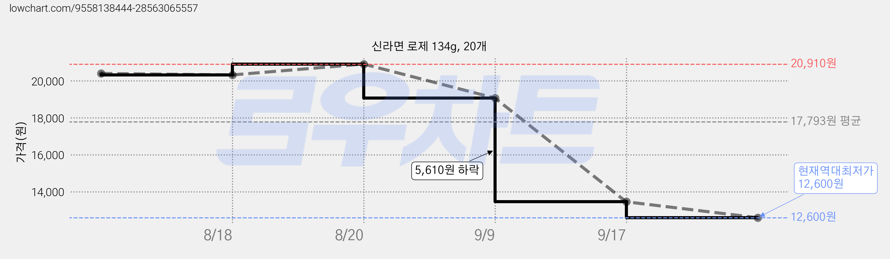 신라면 로제 134g, 20개 가격 변동 차트, 현재가 12,600원, 역대최저가