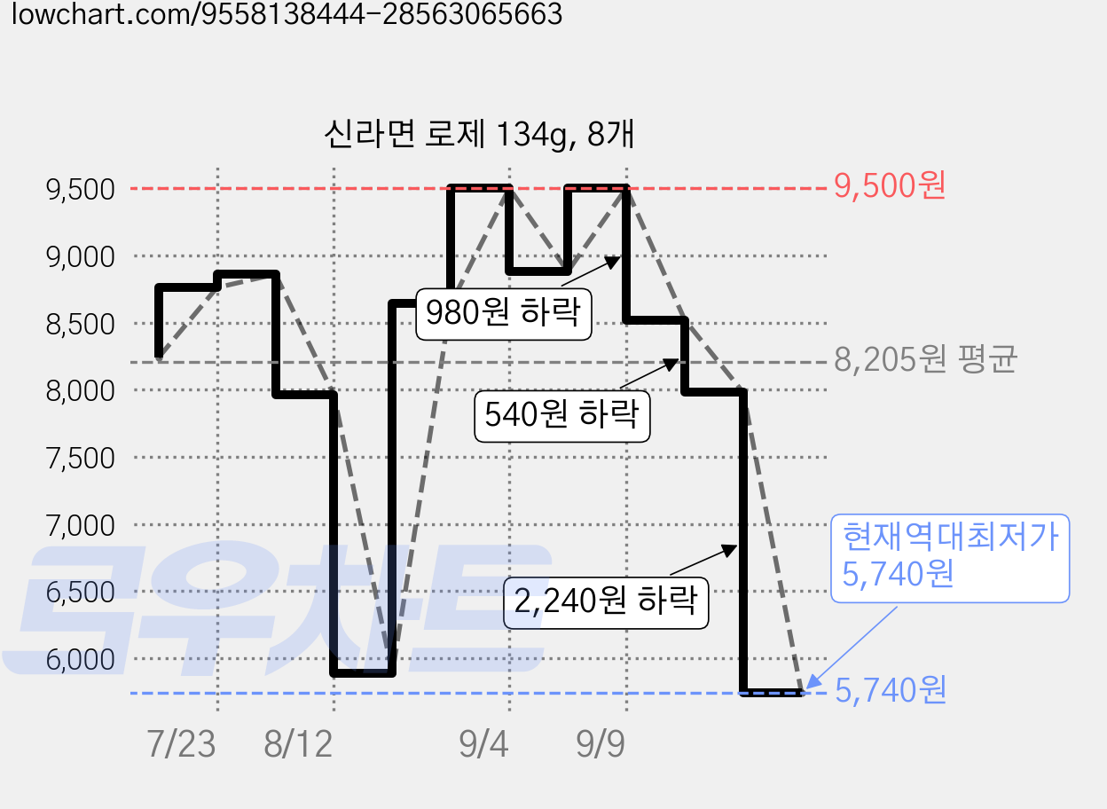 신라면 로제 134g, 8개 가격 변동 차트, 현재가 5,740원, 역대최저가