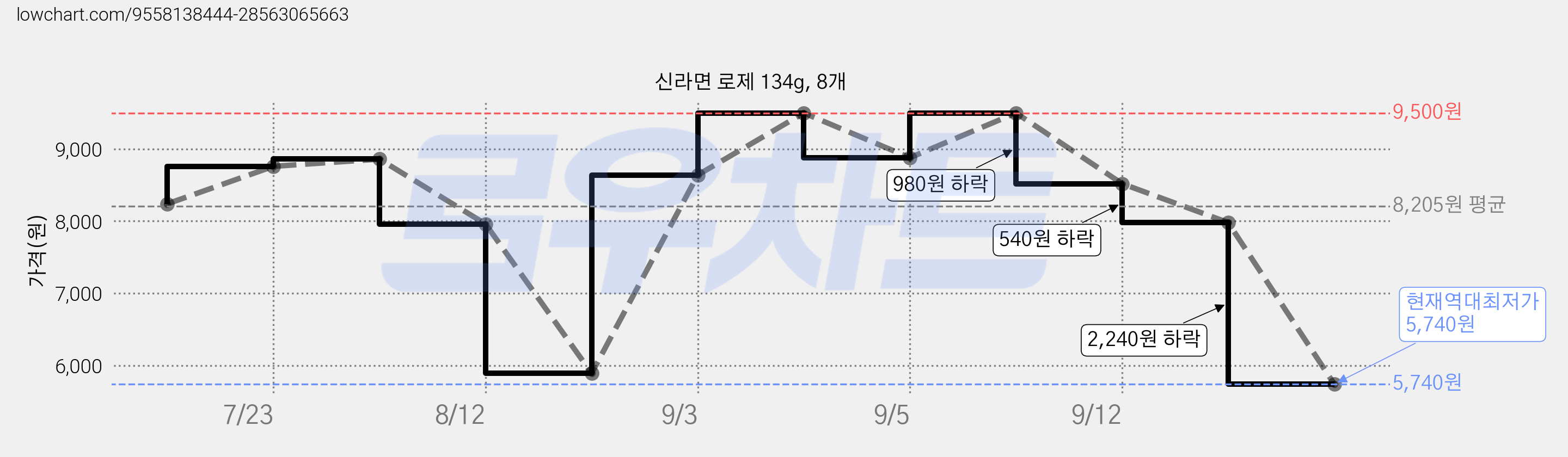 신라면 로제 134g, 8개 가격 변동 차트, 현재가 5,740원, 역대최저가