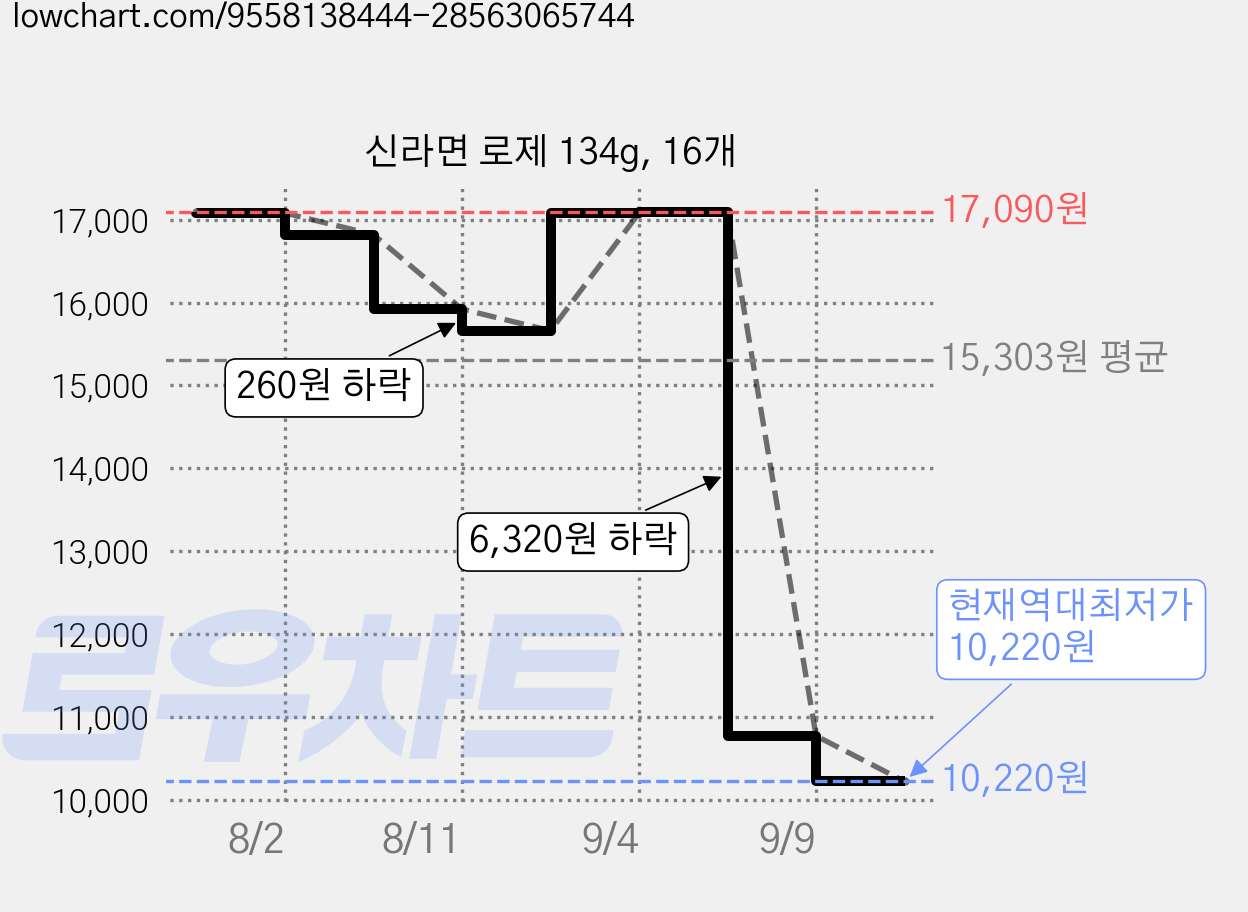 신라면 로제 134g, 16개 가격 변동 차트, 현재가 10,220원, 역대최저가