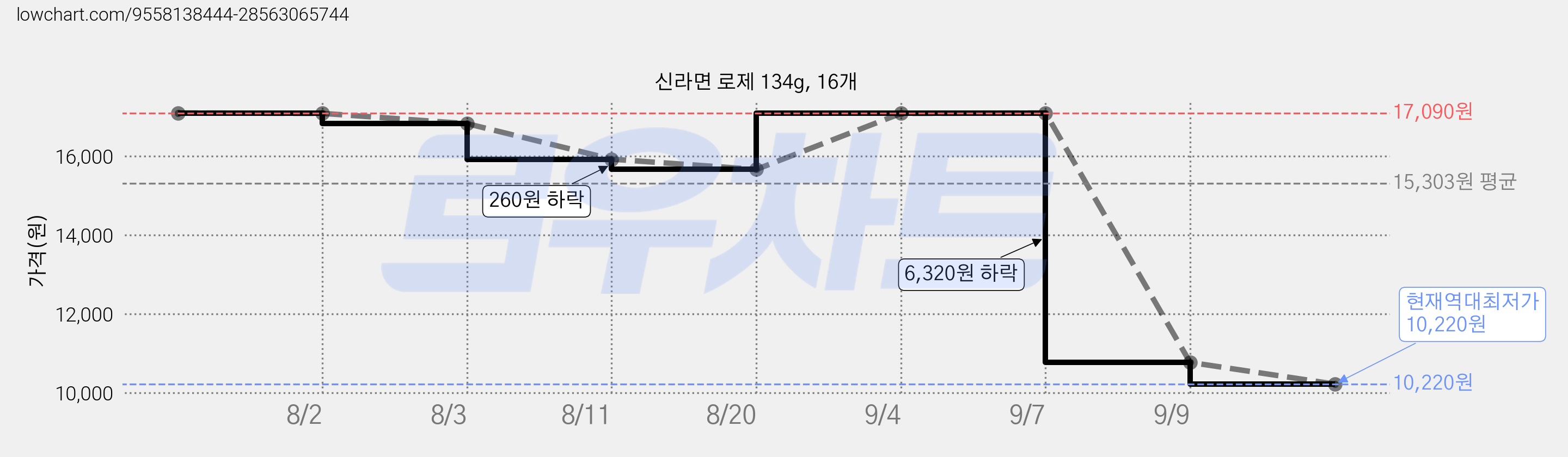 신라면 로제 134g, 16개 가격 변동 차트, 현재가 10,220원, 역대최저가