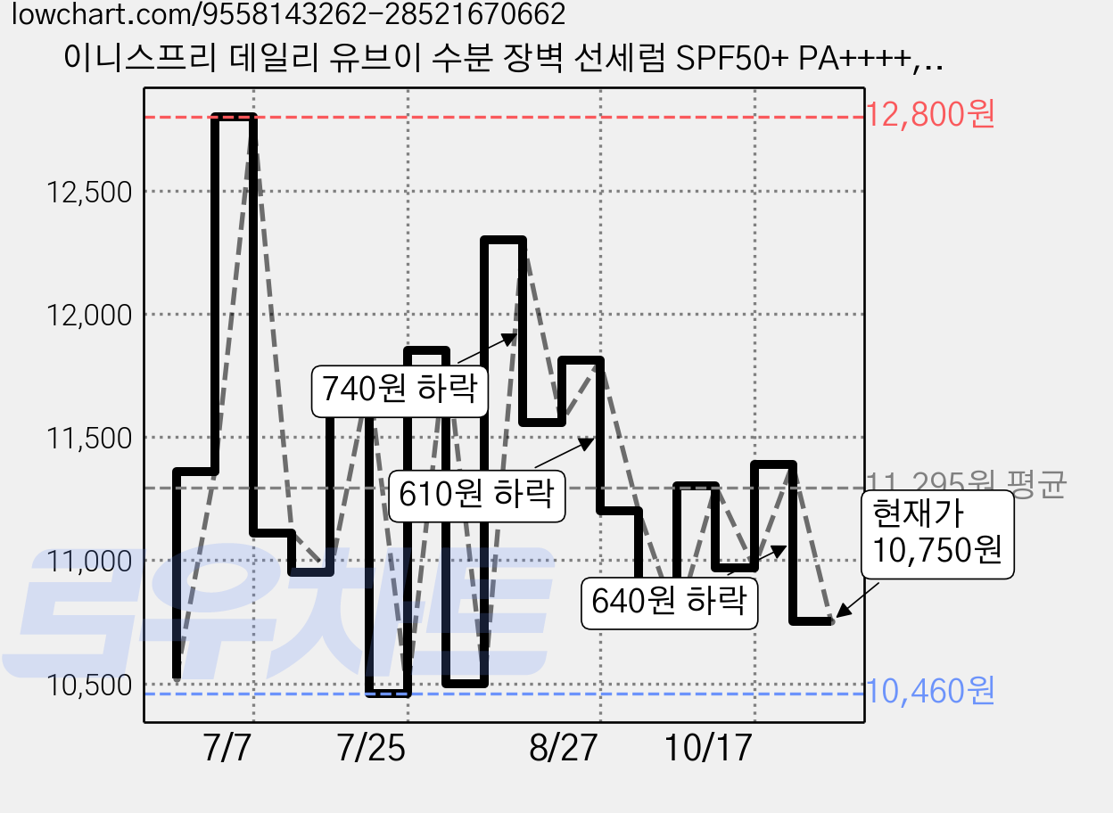 이니스프리 데일리 유브이 수분 장벽 선세럼 SPF50+ PA++++, 1개, 50ml 가격 변동 차트, 현재가 10,750원, 관측 최저가 10,460원