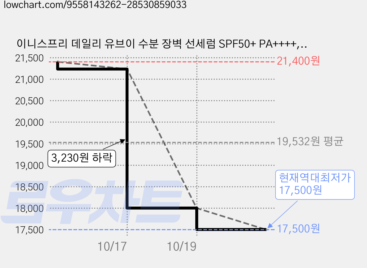 이니스프리 데일리 유브이 수분 장벽 선세럼 SPF50+ PA++++, 2개, 50ml 가격 변동 차트, 현재가 17,500원, 역대최저가