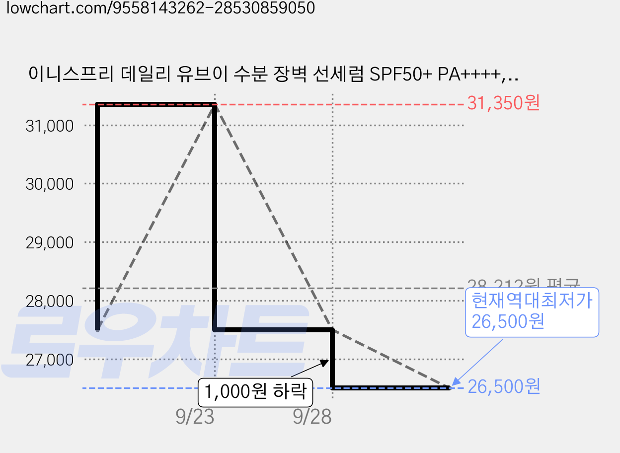 이니스프리 데일리 유브이 수분 장벽 선세럼 SPF50+ PA++++, 3개, 50ml 가격 변동 차트, 현재가 26,500원, 역대최저가