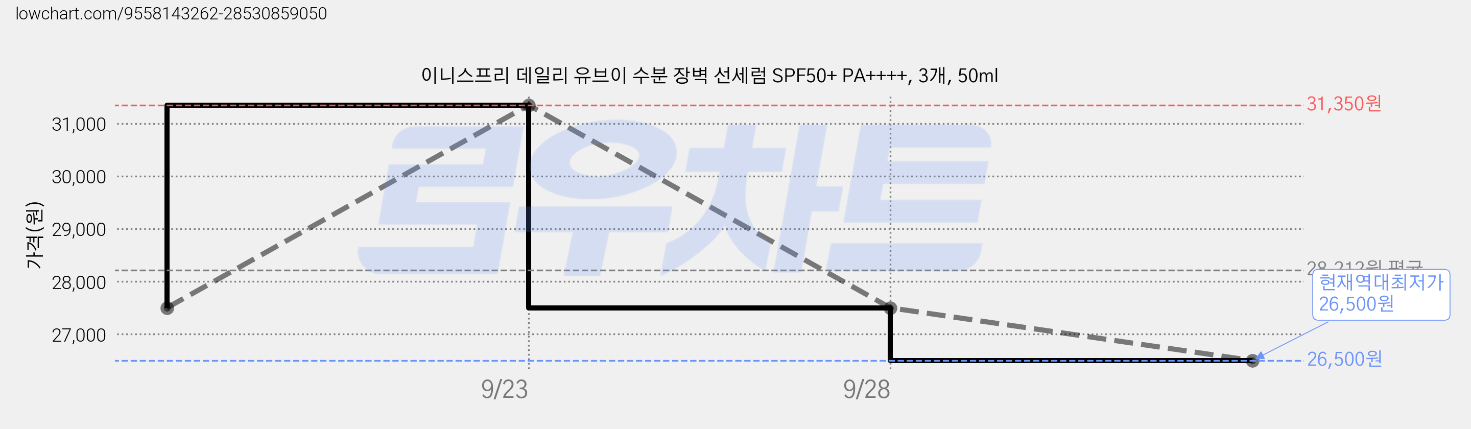 이니스프리 데일리 유브이 수분 장벽 선세럼 SPF50+ PA++++, 3개, 50ml 가격 변동 차트, 현재가 26,500원, 역대최저가