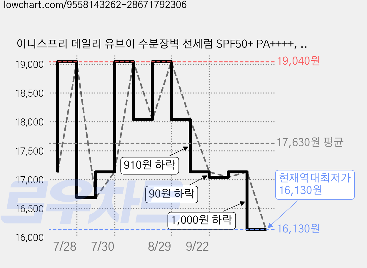 이니스프리 데일리 유브이 수분장벽 선세럼 SPF50+ PA++++, 2개, 40ml 가격 변동 차트, 현재가 16,130원, 역대최저가