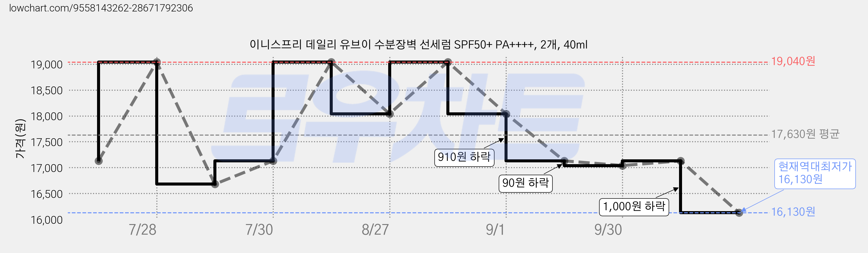 이니스프리 데일리 유브이 수분장벽 선세럼 SPF50+ PA++++, 2개, 40ml 가격 변동 차트, 현재가 16,130원, 역대최저가