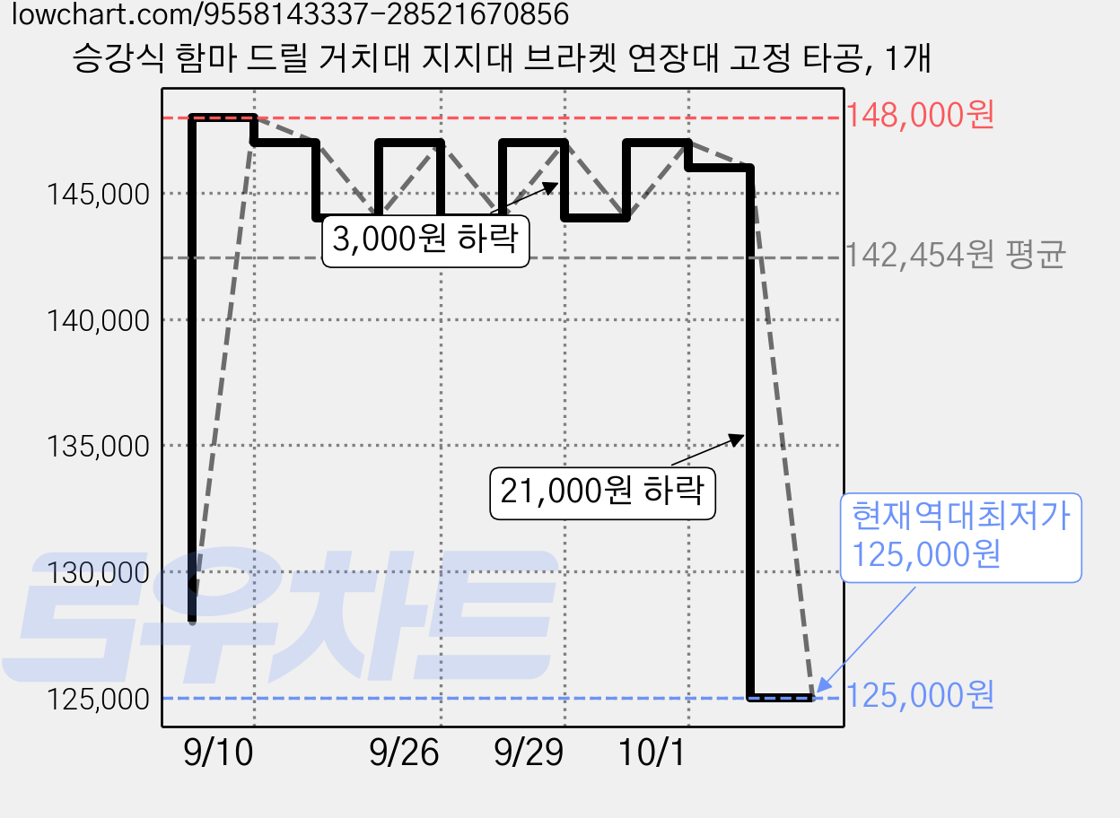 승강식 함마 드릴 거치대 지지대 브라켓 연장대 고정 타공, 1개 가격 변동 차트, 현재가 125,000원, 역대최저가
