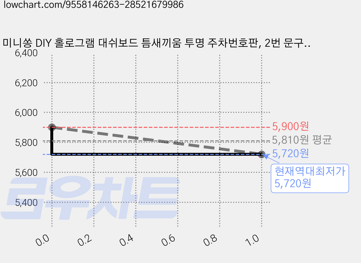 미니쏭 DIY 홀로그램 대쉬보드 틈새끼움 투명 주차번호판, 2번 문구없음, 1개 가격 변동 차트, 현재가 5,720원, 역대최저가