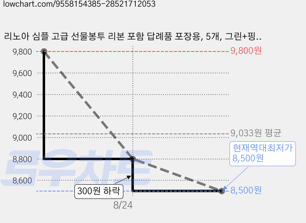 리노아 심플 고급 선물봉투 리본 포함 답례품 포장용, 5개, 그린+핑크+블루+옐로우+퍼플 가격 변동 차트, 현재가 8,500원, 역대최저가