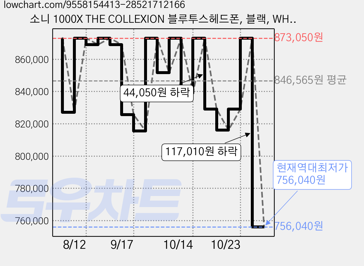 소니 1000X THE COLLEXION 블루투스헤드폰, 블랙, WH-1000XX/BZ 가격 변동 차트, 현재가 756,040원, 역대최저가
