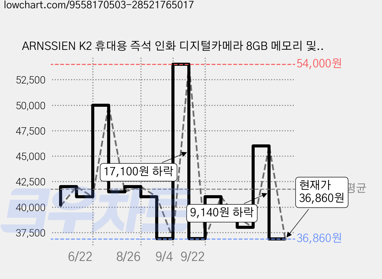 ARNSSIEN K2 휴대용 즉석 인화 디지털카메라 8GB 메모리 및 인화지 3롤 포함 선물로 적합, K2살몬핑크 가격 변동 차트, 현재가 36,860원, 관측 최저가 31,860원
