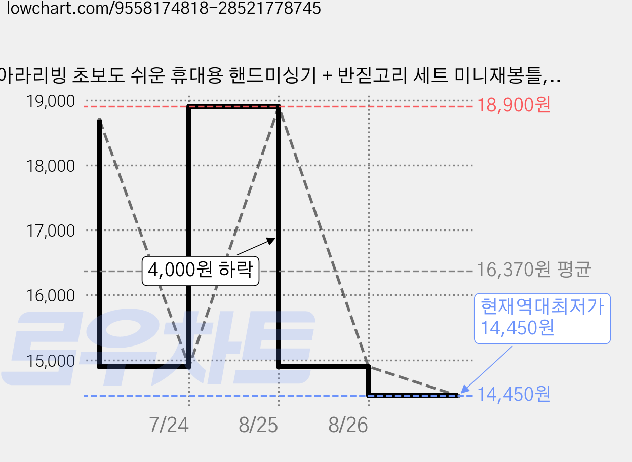 아라리빙 초보도 쉬운 휴대용 핸드미싱기 + 반짇고리 세트 미니재봉틀, 화이트 가격 변동 차트, 현재가 14,450원, 역대최저가