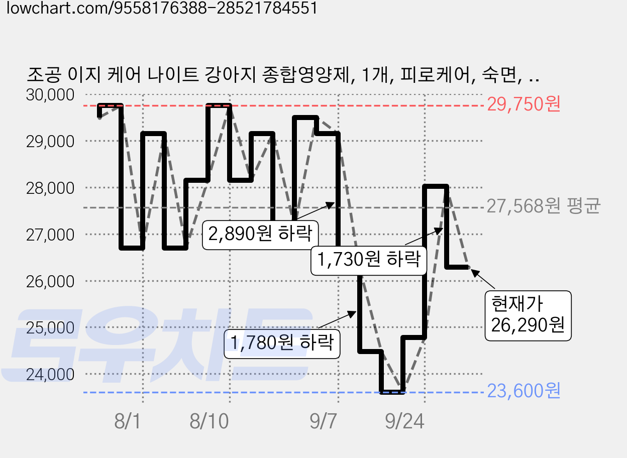 조공 이지 케어 나이트 강아지 종합영양제, 1개, 피로케어, 숙면, 수면 안정, 60정 가격 변동 차트, 현재가 26,290원, 관측 최저가 23,600원