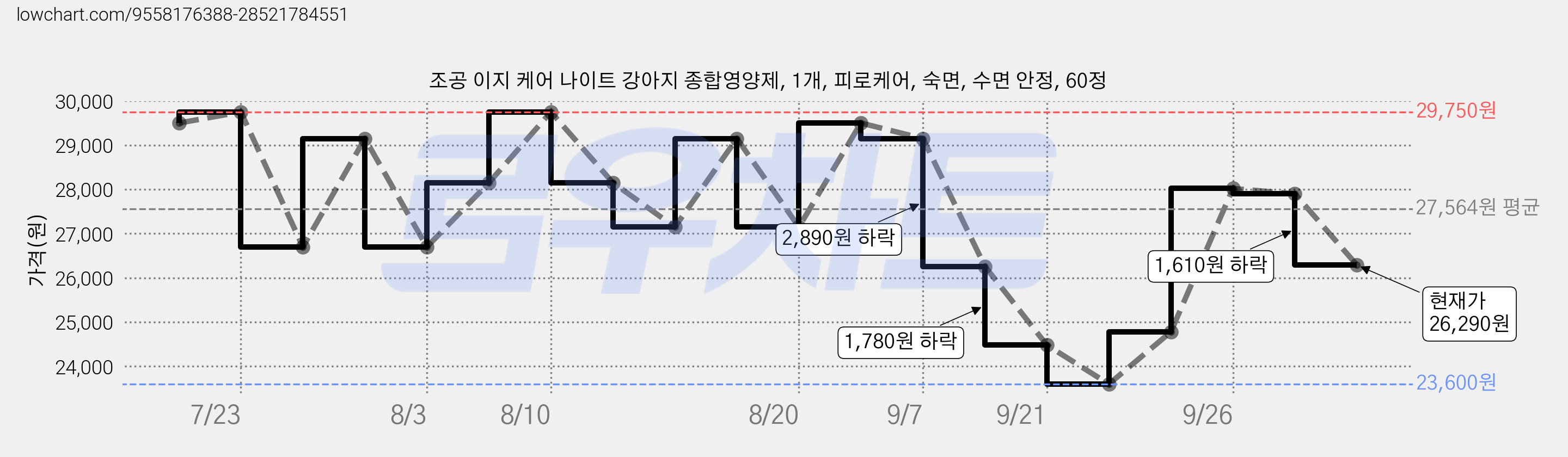 조공 이지 케어 나이트 강아지 종합영양제, 1개, 피로케어, 숙면, 수면 안정, 60정 가격 변동 차트, 현재가 26,290원, 관측 최저가 23,600원