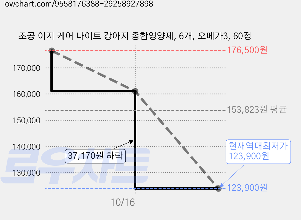 조공 이지 케어 나이트 강아지 종합영양제, 6개, 오메가3, 60정 가격 변동 차트, 현재가 123,900원, 역대최저가