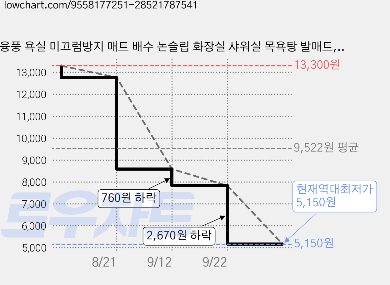 융풍 욕실 미끄럼방지 매트 배수 논슬립 화장실 샤워실 목욕탕 발매트, 1개, 차콜그레이 가격 변동 차트, 현재가 5,150원, 역대최저가