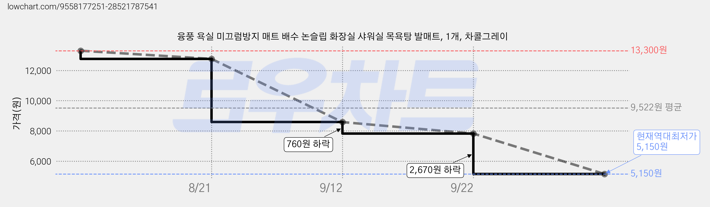 융풍 욕실 미끄럼방지 매트 배수 논슬립 화장실 샤워실 목욕탕 발매트, 1개, 차콜그레이 가격 변동 차트, 현재가 5,150원, 역대최저가