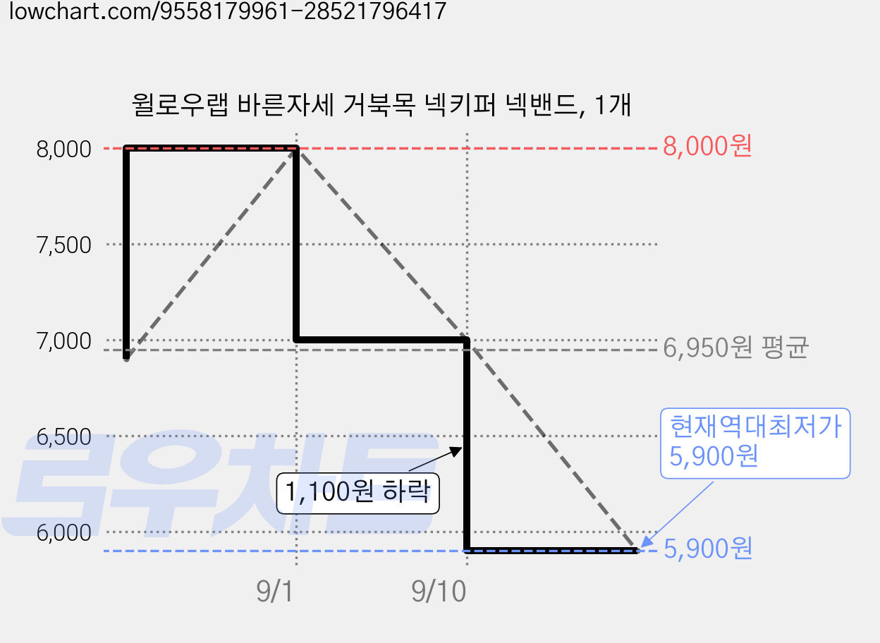 윌로우랩 바른자세 거북목 넥키퍼 넥밴드, 1개 가격 변동 차트, 현재가 5,900원, 역대최저가