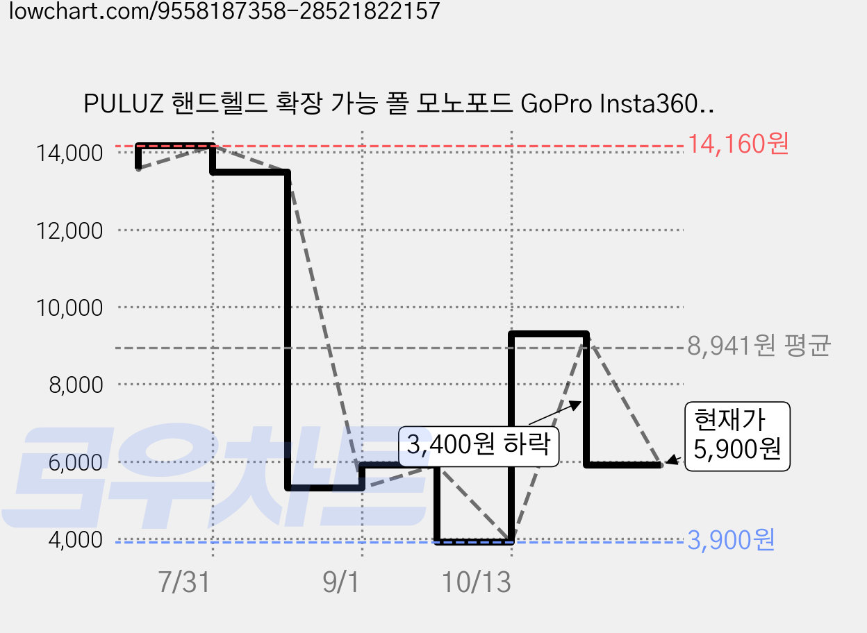PULUZ 핸드헬드 확장 가능 폴 모노포드 GoPro Insta360 DJI 및 기타 액션 카메라용, 1개, 길이: 19-49cm 가격 변동 차트, 현재가 5,900원, 관측 최저가 3,900원