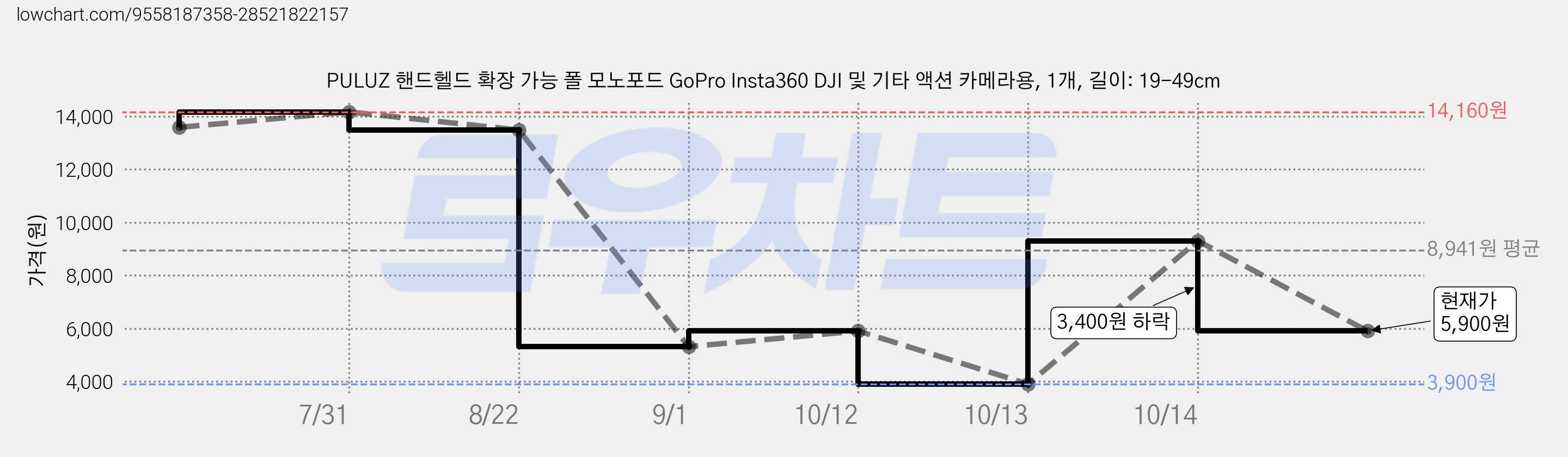 PULUZ 핸드헬드 확장 가능 폴 모노포드 GoPro Insta360 DJI 및 기타 액션 카메라용, 1개, 길이: 19-49cm 가격 변동 차트, 현재가 5,900원, 관측 최저가 3,900원