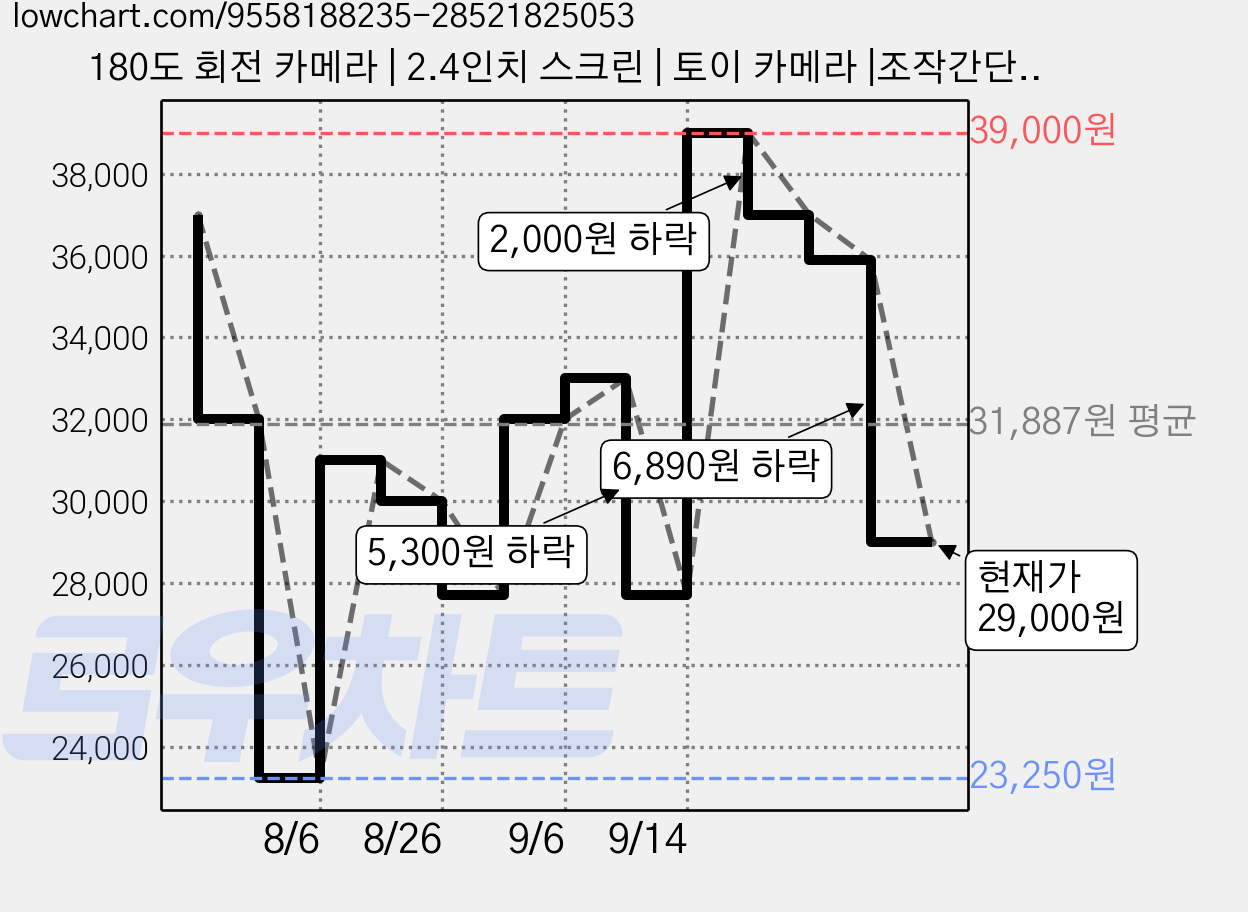 180도 회전 카메라 | 2.4인치 스크린 | 토이 카메라 |조작간단 휴대용 | 선물로 적합 | 카메라 스트랩 증정 + 8GB 메모리 포함 ARNSSIEN X101, X101하늘색 가격 변동 차트, 현재가 29,000원, 관측 최저가 23,250원
