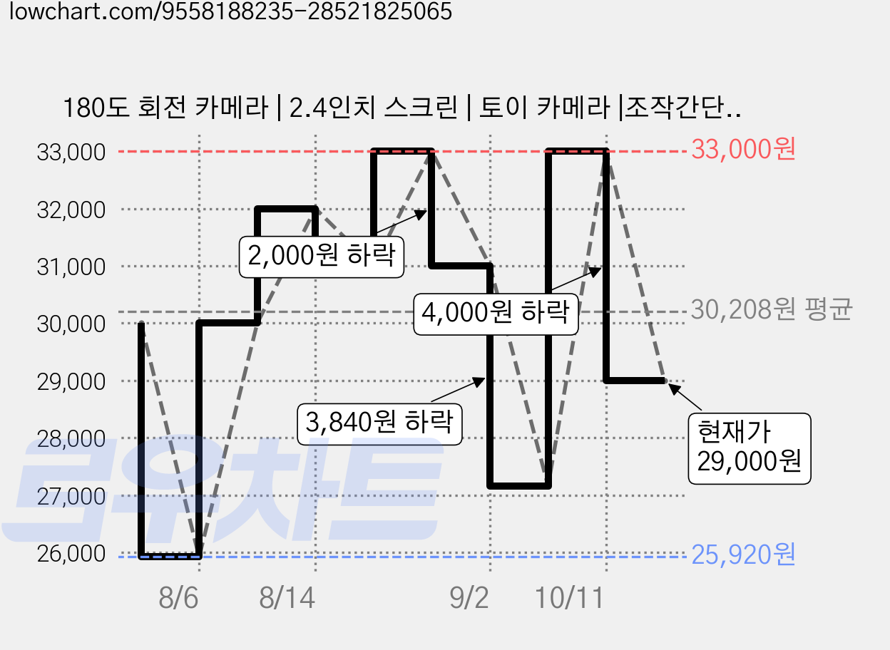 180도 회전 카메라 | 2.4인치 스크린 | 토이 카메라 |조작간단 휴대용 | 선물로 적합 | 카메라 스트랩 증정 + 8GB 메모리 포함 ARNSSIEN X101, X101보라색 가격 변동 차트, 현재가 29,000원, 관측 최저가 25,920원